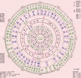 3-1 星相学=八字+紫微+其他 有理论依据吗?